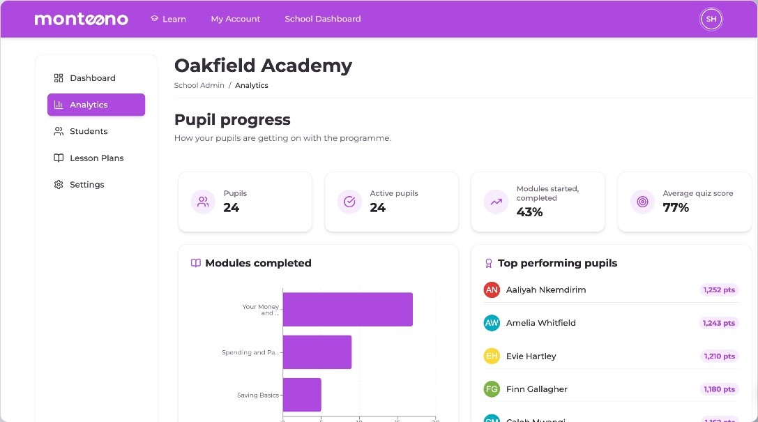 The Monteeno pupil progress screen, showing pupil counts, the share of started modules completed, average quiz score, a bar chart of modules completed and a list of top performing pupils